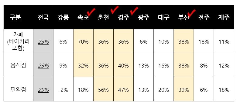 주요 지역별 외국인 관광객 카드 이용건수 증가율 (출처=연합뉴스)