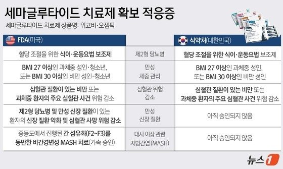 세마글루타이드 치료제(상품명 위고비·오젬픽) 확보 적응증.(FDA, 식약처 제공)/뉴스1 윤주희 디자이너