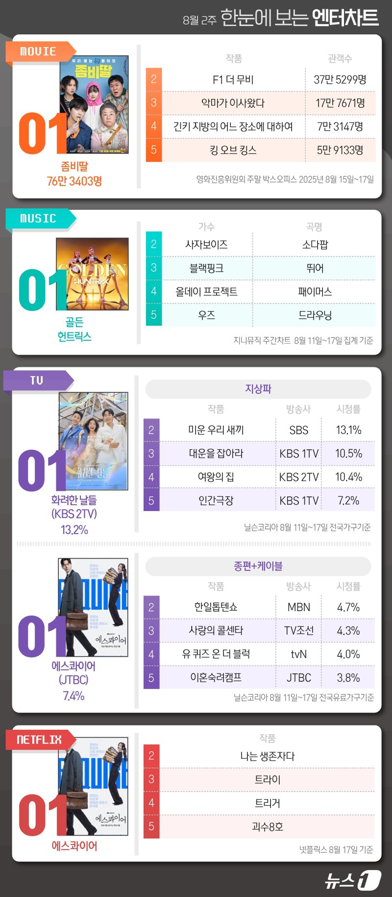 좀비딸·골든·화려한날들·에스콰이어, 1위 [한눈에 보는 엔터차트]