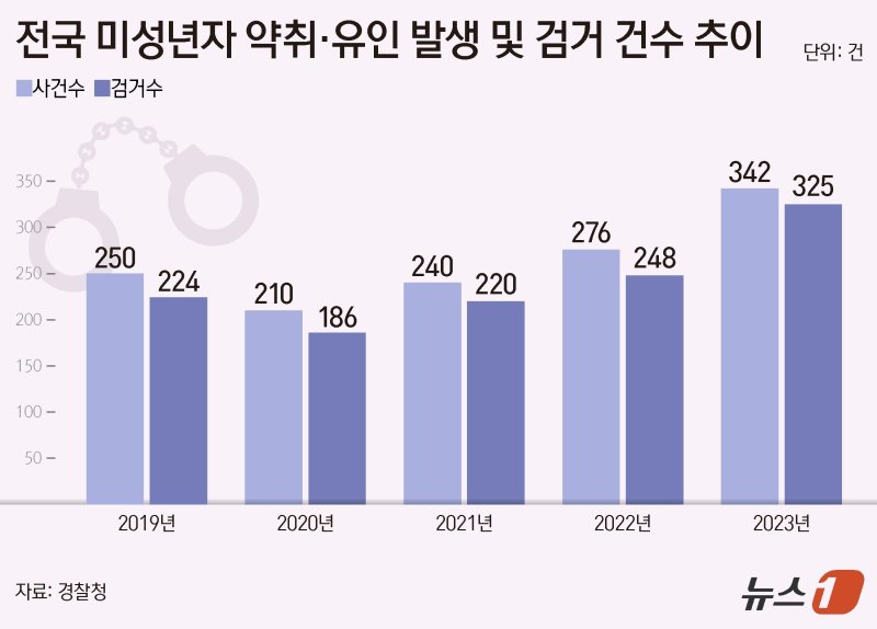 만원 줄게, 이리와 미성년 납치·유괴 '빨간 불' 