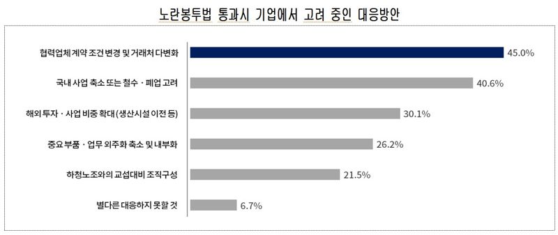 대한상의가 지난 8월 14~18일 767개사를 대상으로 실시한 노조법 개정안 관련 조사 결과. 상의 자료 캡처