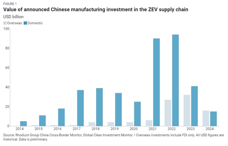 <中 무공해차(ZEV) 업계 국내외 투자 추이> -그래프 시작점: 2014년(국내 투자 50억달러) -그래프 종료점: 2024년(국내 투자 150억달러/해외 투자 160억달러) *자료: 로디엄그룹