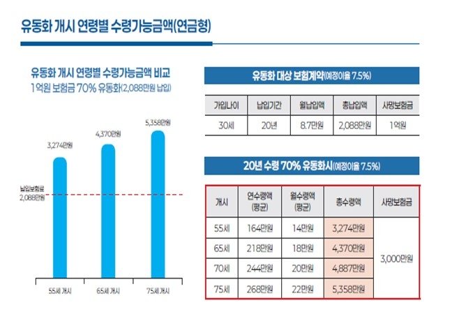 사망보험금 55세부터 연금으로 받는다…10월 출시(종합) (출처=연합뉴스)