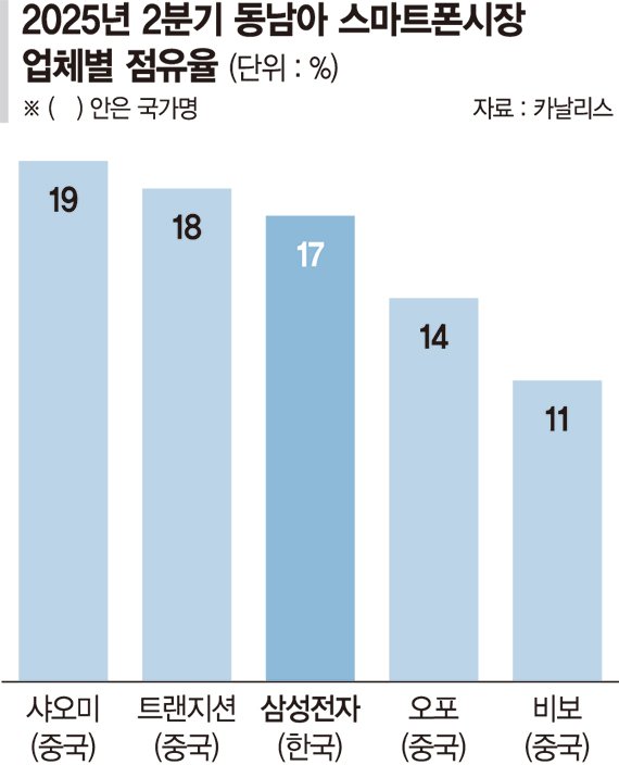 ‘명품폰’ 대접받는 삼성 폴더블폰… 인니·베트남서도 ‘엄지 척’ [르포]