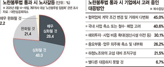 재계 뿔났다… "강성노조 협력업체 정리·해외 이전 불사" [경제계, 노봉법 반발 확산]