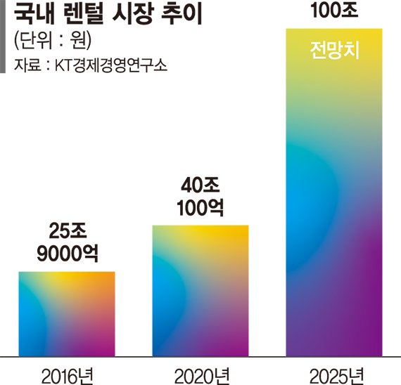 파이낸셜뉴스 - 불황에 강한 ‘렌털’ 100兆 시장 눈앞 [불황의 두 얼굴]