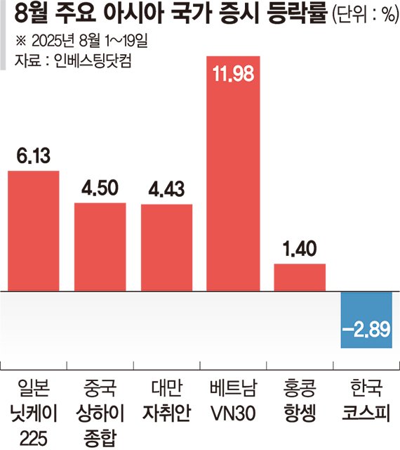 日·中·대만 증시 최고가 찍는데… 코스피는 '뒷걸음' [맥못추는 증시]
