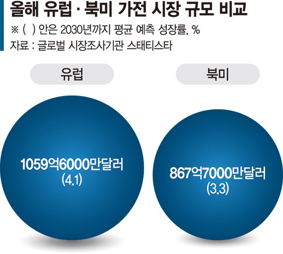 "150조원 유럽시장 정조준" LG, 고효율 가전 들고 IFA 출격