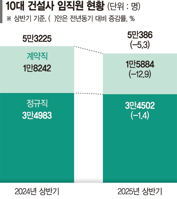 파이낸셜뉴스 - 1년간 건설맨 3000명 짐쌌다… 계약직이 83% '직격탄'