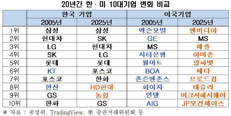 한국과 미국, 지난 20년간 시총 상위 10대 기업 비교. 한경협 제공