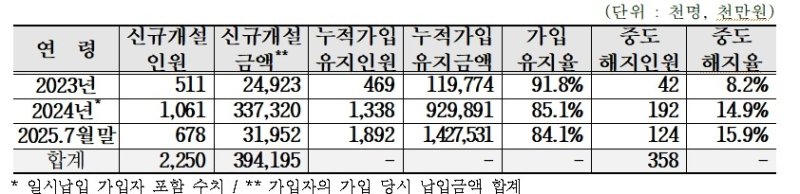 "5년 부담돼" 청년도약계좌 중도해지 껑충…'미래적금' 곧 윤곽 (출처=연합뉴스)