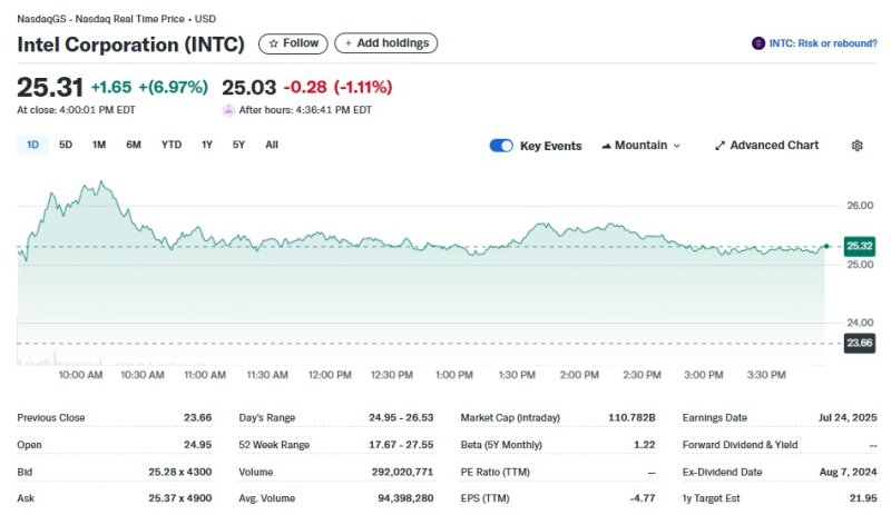 인텔 일일 주가추이 - 야후 파이낸스 갈무리