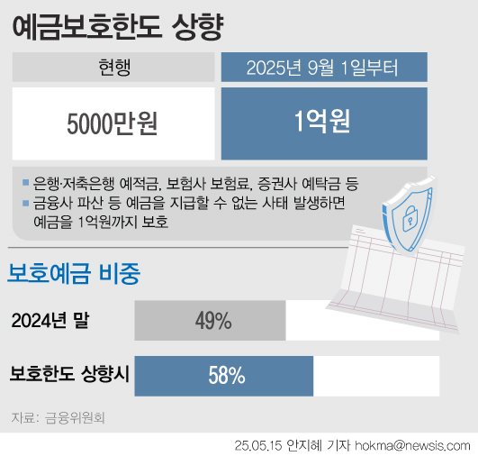 [서울=뉴시스] 오는 9월부터 예금자 보호한도가 5000만원에서 1억원으로 상향된다. 보호한도가 확대되는 것은 2001년 이후 24년 만이다. 보호한도 상향으로 예보의 보호예금 비중은 지난해 말 기준 49%에서 58%로 241조원 늘어난다. 예금자들이 기존 5000만원 한도 내에서 여러 금융사에 나눠 예치하던 불편도 줄어들 전망이다. (그래픽=안지혜 기자) hokma@newsis.com