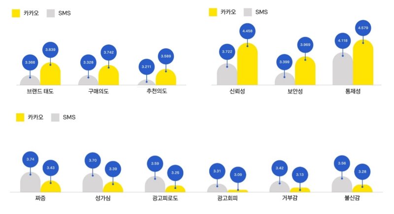 [서울=뉴시스] 카카오는 20일 오전 자사 공식 브런치 채널에서 브랜드 메시지와 SMS를 비교한 한국광고학회 연구 결과를 인용해 게시했다. (사진=카카오 제공)