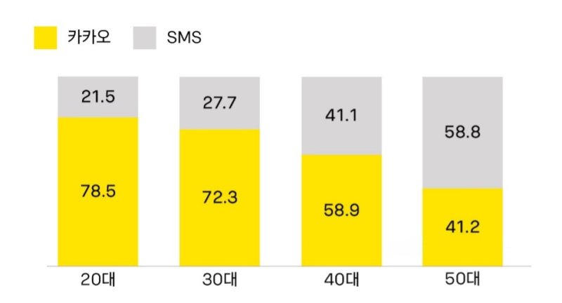 [서울=뉴시스] 카카오는 20일 오전 자사 공식 브런치 채널에서 브랜드 메시지와 SMS를 비교한 한국광고학회 연구 결과를 인용해 게시했다. (사진=카카오 제공)