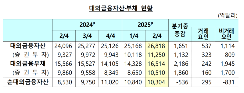 ‘서학개미’와 ‘돌아온 외국인’...2분기 대외금융자산·부채 역대 1·2위 증가