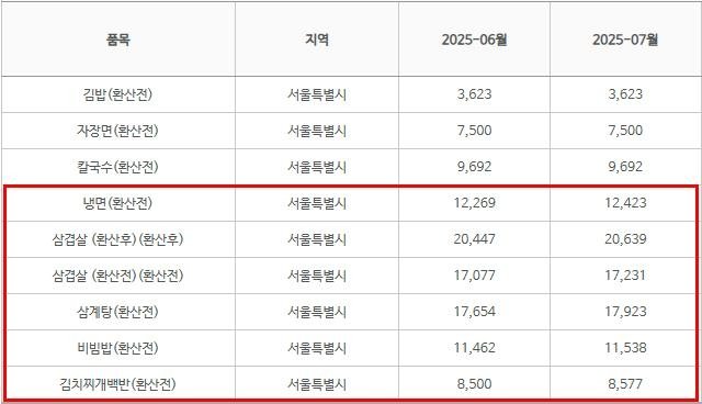 서울지역 6월·7월 외식비 비교 (출처=연합뉴스)
