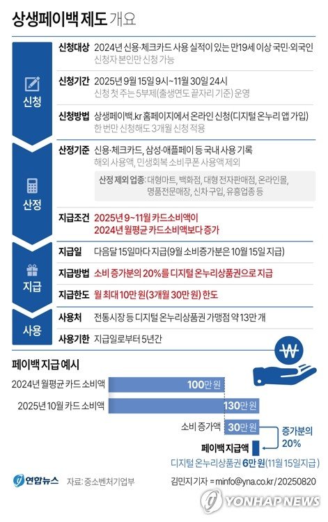 "소비 늘면 최대 30만원 환급"…중기부, '상생페이백' 내달 시행 (출처=연합뉴스)