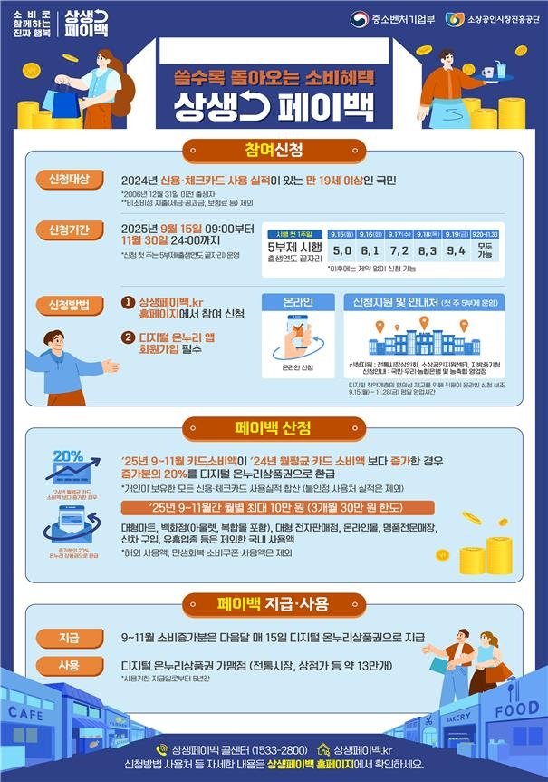 정부, 상생페이백 시행 (출처=연합뉴스)