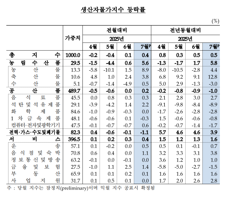 한국은행 제공.