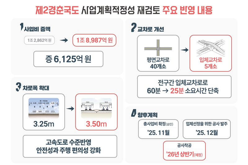 제2경춘국도 사업계획적정성 재검토 주요 반영 내용. 강원자치도 제공