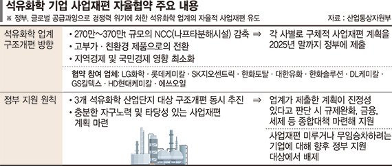 정부, 감축목표·협상시한 강제… 석화, 정유사에 'SOS' 칠까 [석화 구조조정 닻 올린다]