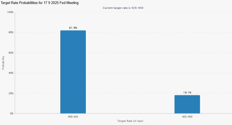 21일 기준 페트워치툴의 9월 금리인하 확률. (자료=CME그룹) *재판매 및 DB 금지