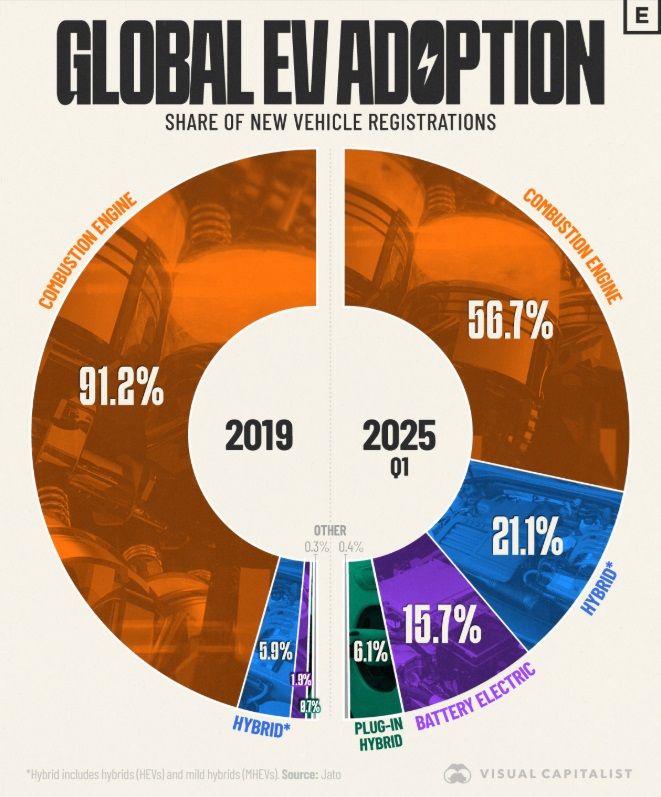 <세계 자동차 시장 내 전기차 점유율 변화> *2019년 대비 2025년 1분기 비교 -내연기관: 91.2%에서 56.7%로 감소 -전기차: 1.9%에서 15.7%로 증가 -하이브리드: 5.9%에서 21.1%로 증가 -플러그인 하이브리드: 0.7%에서 6.1%로 증가 -기타: 0.3%에서 0.4%로 증가 *자료: 비주얼캐피털리스트