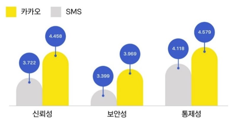 카카오가 공식 브런치 채널에 게시한 한국광고학회 연구 결과 중 카카오와 문자메시지(SMS) 광고를 향한 이용자 인식 비교 결과 (카카오 브런치 캡처)