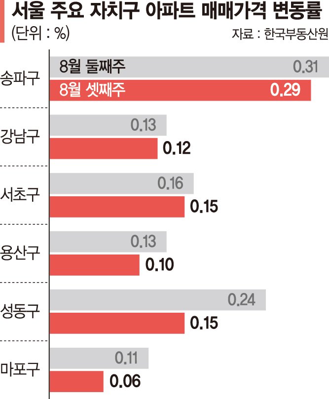 바카라 토토 사이트 아파트값 29주 연속 올라… 바카라 토토 사이트 2주째 둔화