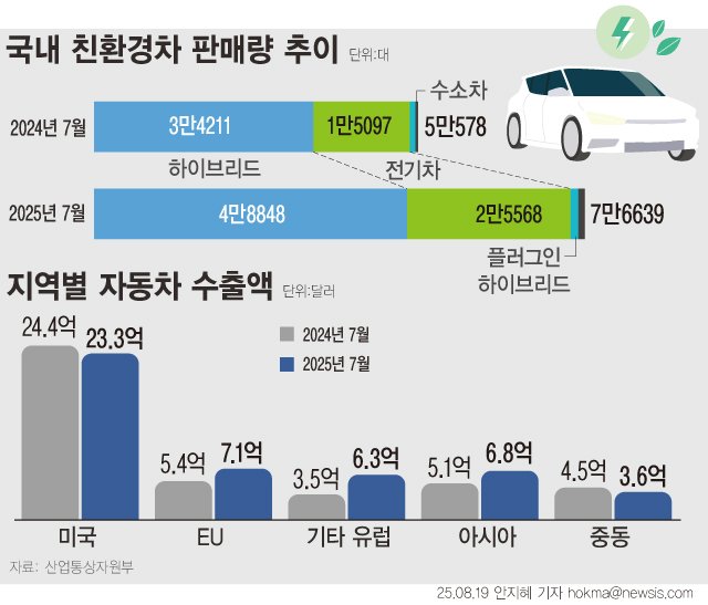 [서울=뉴시스] 미국의 수입차 25% 관세 여파로 7월 대미 자동차 수출이 4.6% 줄었다. 대미 수출액은 3월 이후 5개월째 마이너스지만 감소폭은 둔화됐다. 반면 내수 시장에서는 친환경차 판매량이 7만6639대로 전년 대비 51.5% 늘었고, 전기차는 2만5568대 팔리며 역대 월간 최대치를 경신했다. 지난달 전체 내수 판매(13만9000대) 중 친환경차 비중은 절반을 넘는 55.3%에 달했다. (그래픽=안지혜 기자) hokma@newsis.com