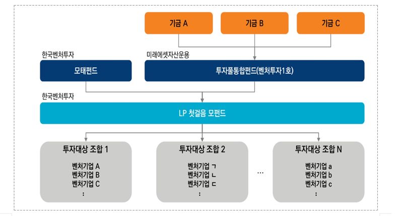 연기금바카라사이트 홈런풀을 통해 이뤄지는 바카라사이트 홈런바카라사이트 홈런펀드 구조. 기획재정부 제공
