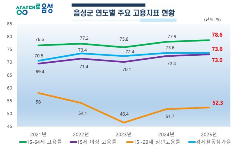 바카라 룰 연도별 주요 고용지표.(바카라 룰 제공. 재판매 및 DB금지)/바카라 룰1