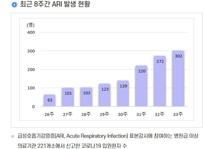 [서울=뉴시스] 에볼루션 바카라사이트19 입원환자 수 통계(자료=질병관리청 홈페이지) 2025. 8. 22 *재판매 및 DB 금지