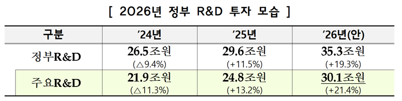 내년 R&amp;D 예산 역대 최대 35.3조 편성.. AI 투자 두 배 늘린다