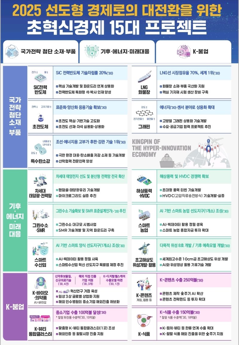 초혁신경제 15대 프로젝트. (자료 = 기획재정부 제공) 2025.08.22. *재판매 및 DB 금지