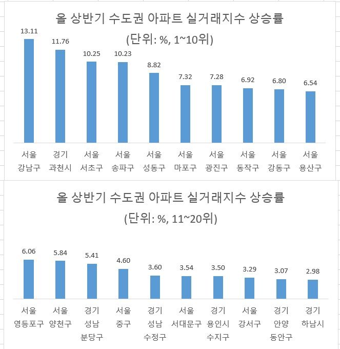 자료 : 한국부동산원