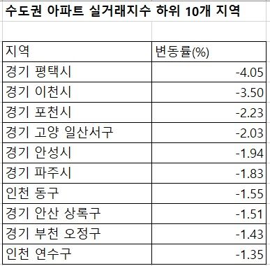 자료 : 한국부동산원