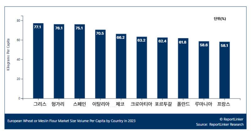 2023년 유럽 국가별 1인당 밀가루 소비량 (원본 캡쳐 및 번역). 출처=ReportLinker Research(2023)