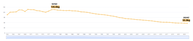 한국인의 1인당 쌀 소비량 추이(1965~2024). 출처 : 통계청(양곡소비량조사)