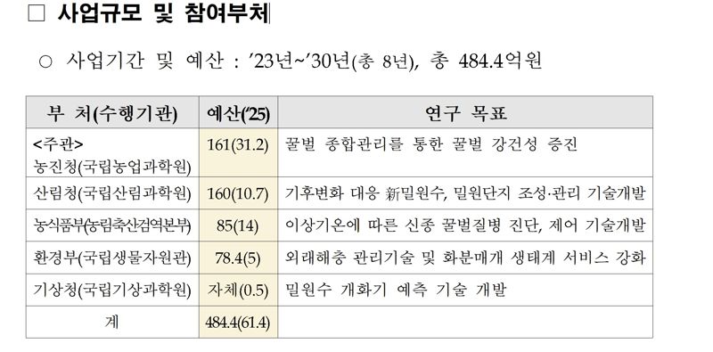 ‘기상이변 대응 새로운 밀원수종 개발로 꿀벌 보호 및 생태계 보전’ 연구사업 예산. 농진청 제공