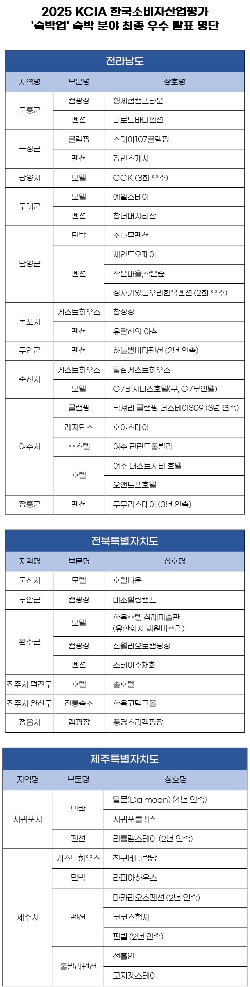 2025 KCIA 한국소비자산업평가 ‘숙박업’ 숙박 분야 전라, 제주 지역 평가 결과 발표