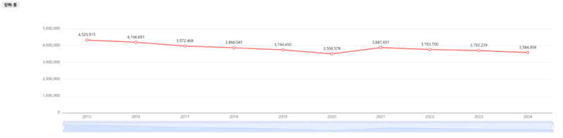 미곡생산량(백미, 92.9%) 추이(2015~2024). 출처 : 통계청(농작물생산조사)