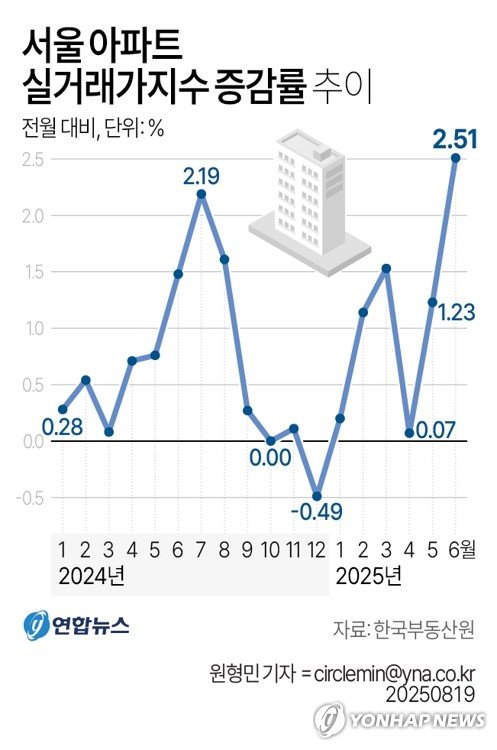 [그래픽] 서울 아파트 실거래가지수 증감률 추이 (출처=연합뉴스)
