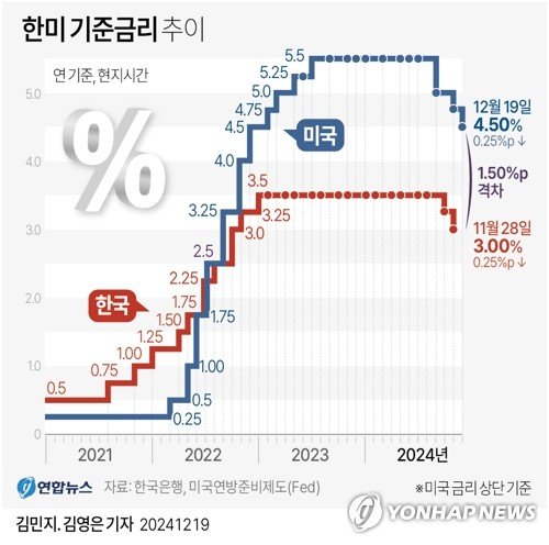[그래픽] 한미 기준금리 추이 (출처=연합뉴스)