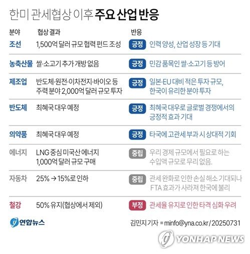 [그래픽] 한미 관세협상 이후 주요 산업 반응 (출처=연합뉴스)