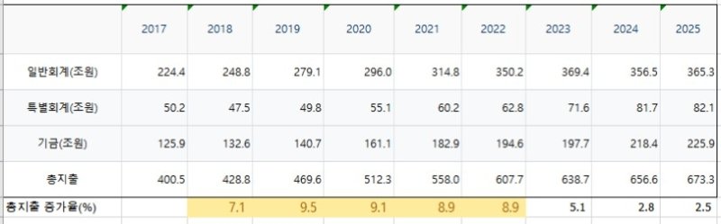 李정부 첫 본예산…'성장 타깃' 지출증가 8~9%대 확장재정 첫발 (출처=연합뉴스)