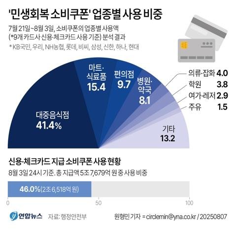 [소비쿠폰 한 달] ① 식당과 시장 소상공인·편의점 매출 늘었다 (출처=연합뉴스)