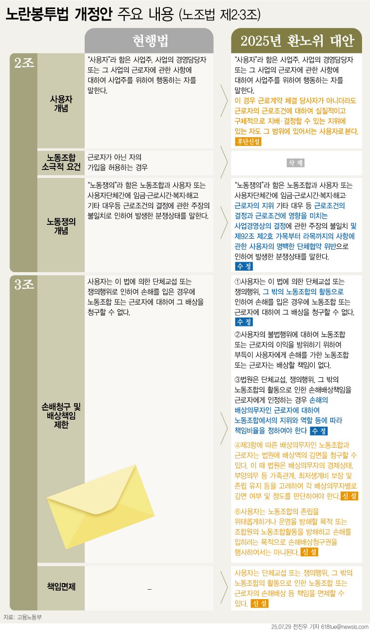 '노란봉투법'으로 불리는 노동조합법 2·3조 개정안이 24일 국회 본회의를 통과했다. 당초 21대와 22대 국회에서 두 차례 본회의를 통과했으나, 윤석열 전 대통령이 거부권(재의요구권)을 사용하면서 입법이 좌절됐다. 재입법은 이재명 대통령 당선으로 급물살을 탔다. 뉴시스