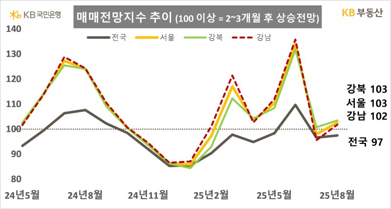 [서울=뉴시스] KB부동산의 8월 주택 매매전망지수 추이에 따르면 전국 매매가격 전망지수는 97.5, 서울 매매가격 전망지수는 102.6으로 나타났다. 서울은 기준점 100 아래로 내려간 지 한 달 만에 다시 100을 넘으면서 '상승 전망' 비중이 우세한 것으로 나타났다. 2025.08.24. (자료=KB부동산 제공) photo@newsis.com *재판매 및 DB 금지